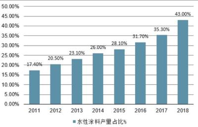 水性涂料市场深度剖析 从规模扩张到趋势引领，机遇挑战并存